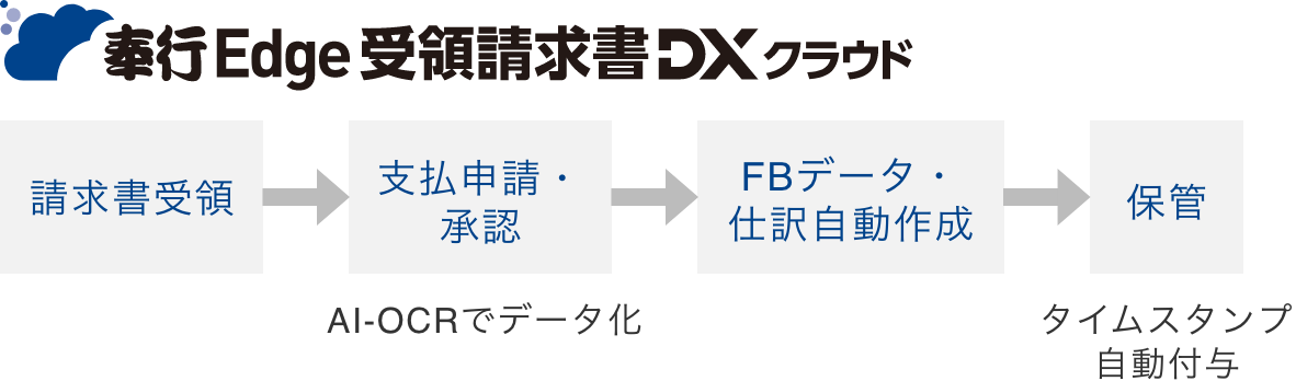 支払業務の自動化受領請求書のペーパーレス化イメージ