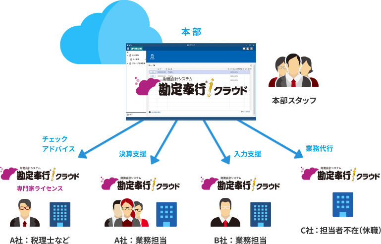 奉行iクラウドを利用したシステムの共有化の図